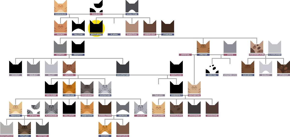 [a family tree diagram in the style of the official family tree on the Warrior Cats site of Bristlefrost's family]